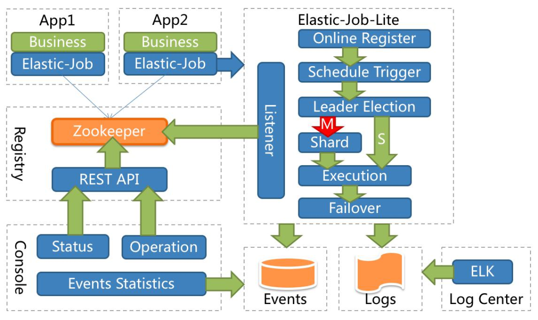 分布式调度框架 elastic-job 实践详解（超详细）