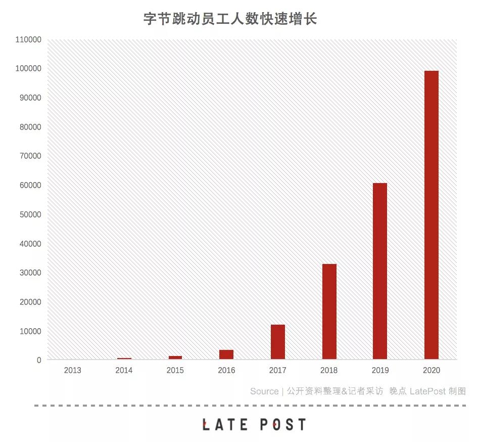 字节跳动怎么都十万人了？