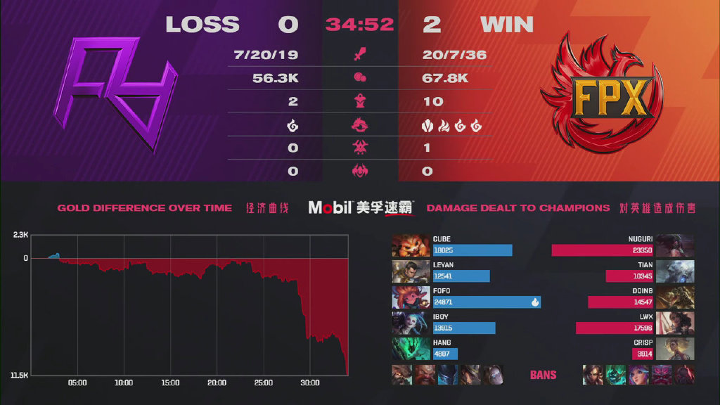 FPX 3-1 force overcomes RA! Fascia overcomes intense once more make contributions, IBoy again and again error