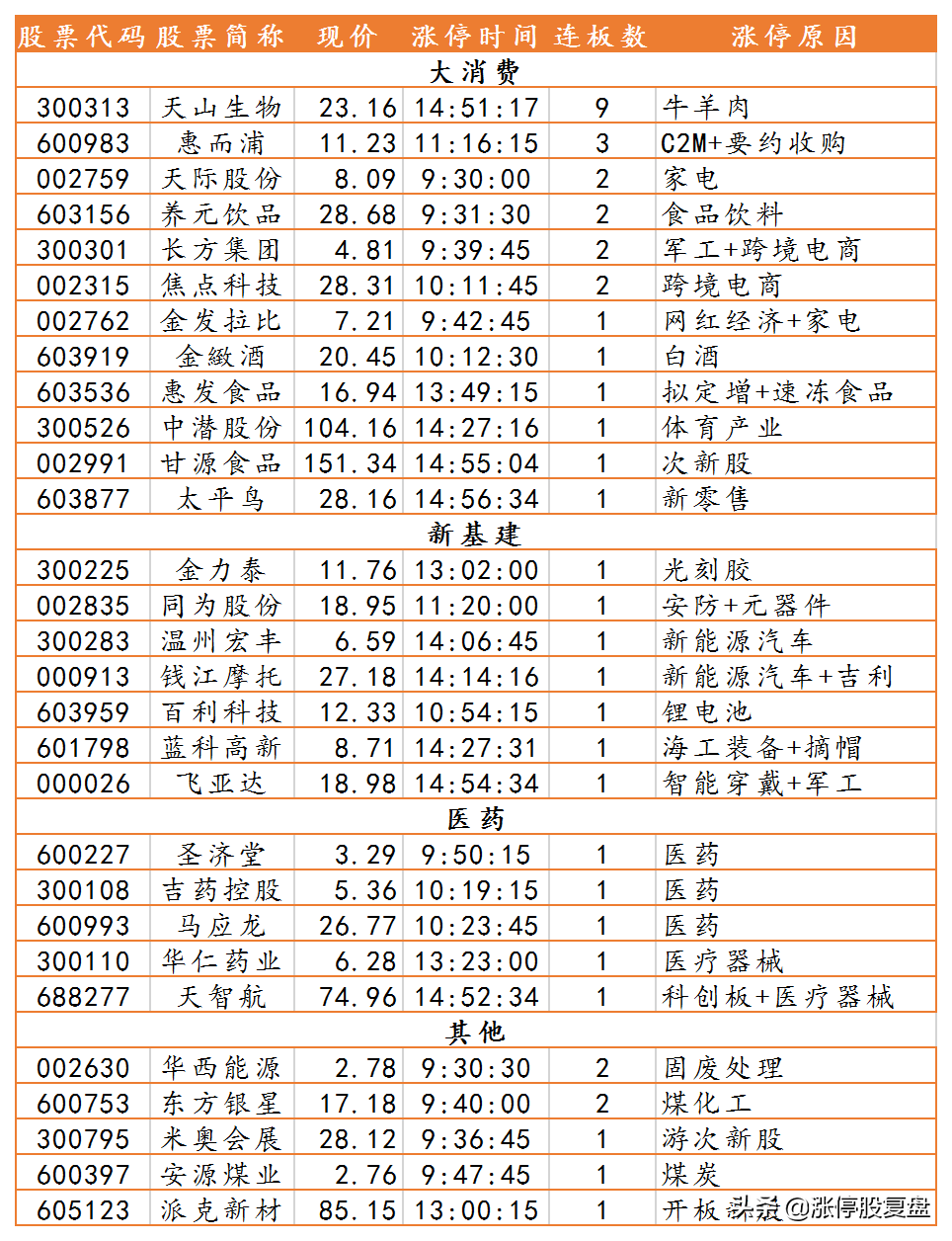 2020903涨停复盘：大消费领涨 新基建和医药相对强势