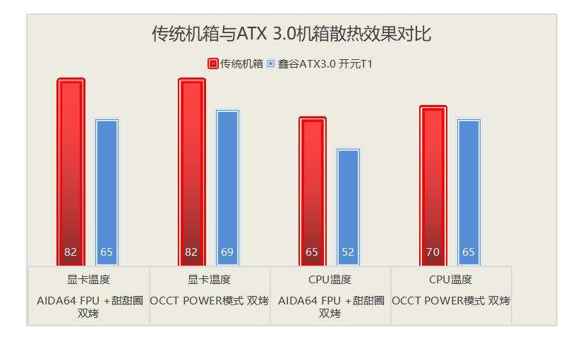 把显卡挂起来，让散热更通畅，鑫谷ATX3.0架构机箱对比实战