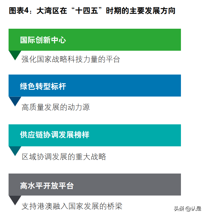 新发展格局下的大湾区十四五时期粤港澳大湾区发展重点