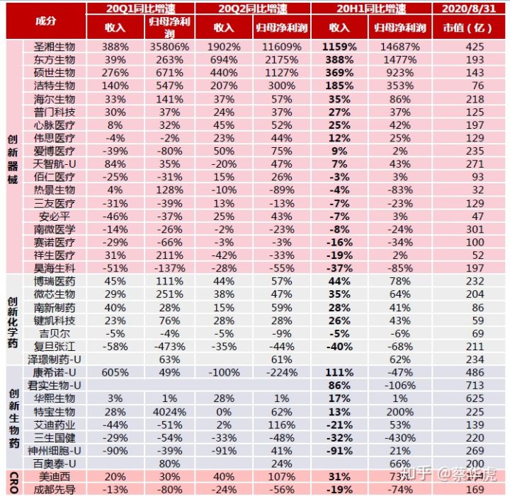 医药行业2020年中报总结—年中业绩总览