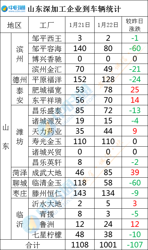 1月22日玉米价格涨跌互现