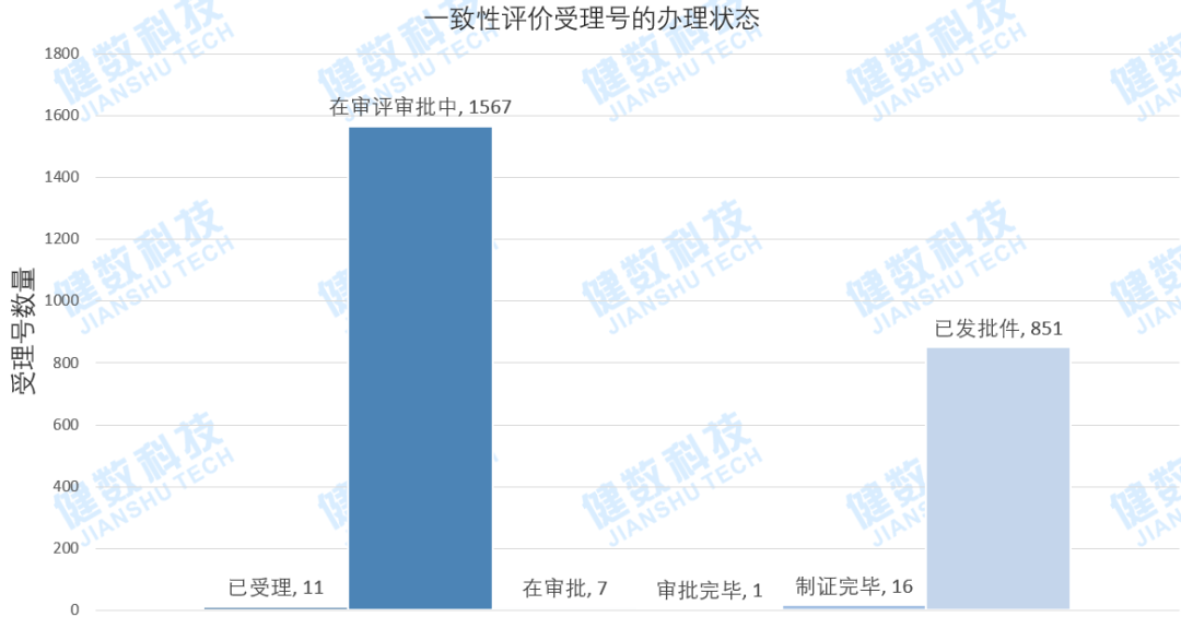 一致性评价最新进展：147个品规集齐三家以上（含三家）过评