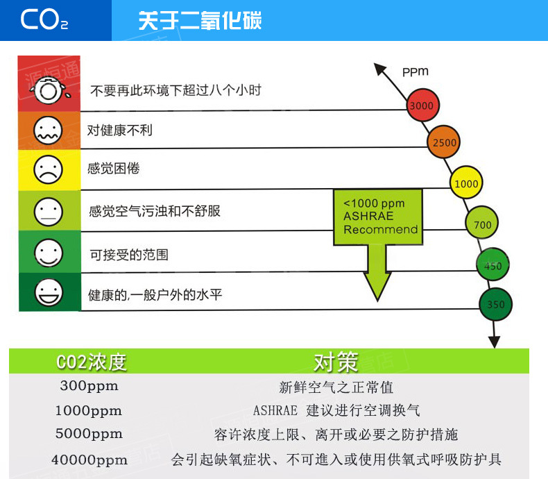 室内二氧化碳CO2污染的危害