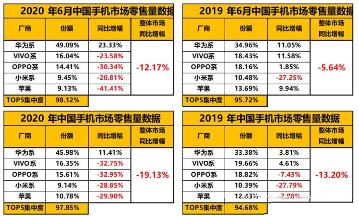 6月中国手机行业汇总：整体市场行情稳定，华为公司一枝独秀