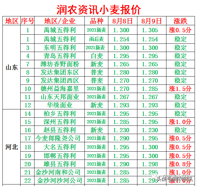 2021年8月9日 小麦直属库增收，价格强劲上涨