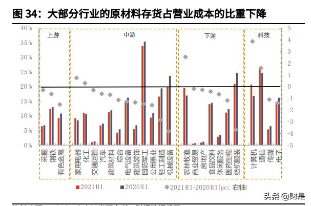 A股21年中报深度分析：中报的制造业投资线索