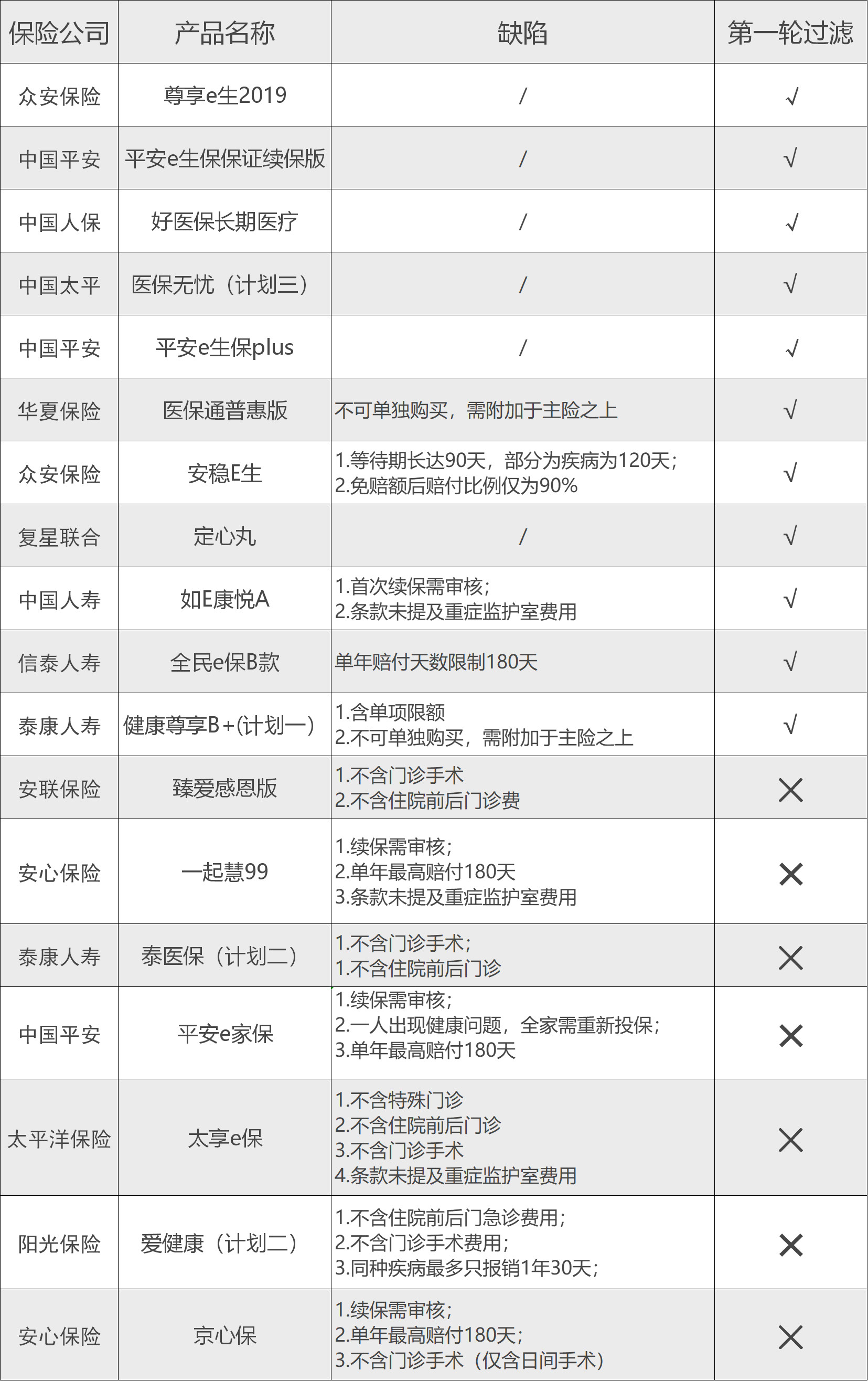 十几款热销的医疗险对比！不用再纠结买哪款百万医疗！ 第10张