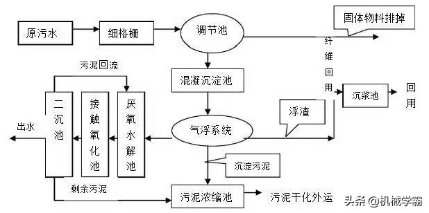 6种污水处理工艺，高规格的的详细介绍