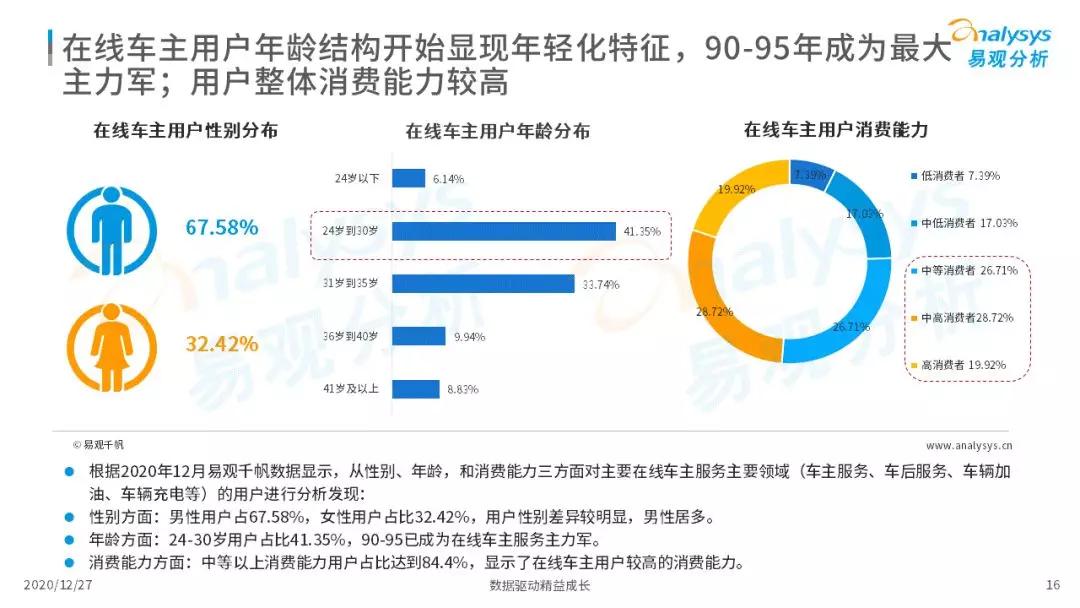 车主服务机遇与挑战并存，2020年中国在线车主服务市场洞察