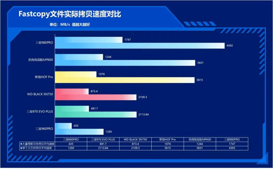 速度提升100%！三星980PRO告诉你PCIe 4.0到底有多快
