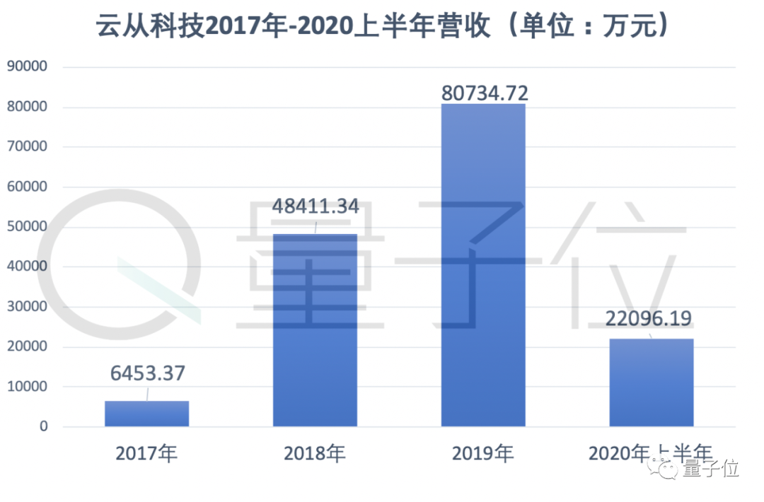 云從沖刺科創(chuàng)板！3年?duì)I收15.7億凈虧23億，中科大校友創(chuàng)辦