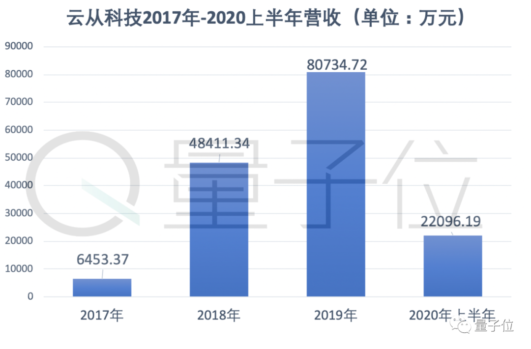 云从冲刺科创板！3年营收15.7亿净亏23亿，中科大校友创办