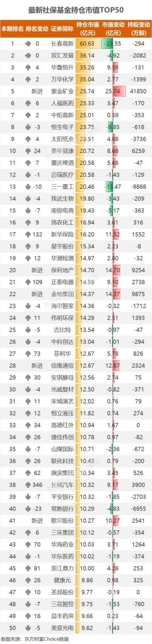 基金必读：警惕社保减仓！周期被狂买 医药科技不再香