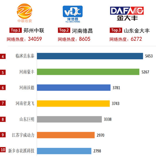 2020上半年郑州中联收获机械网络关注度解读，斩获多项