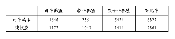 牦牛产业算大账：育肥环节最赚钱，单头利润近3000元