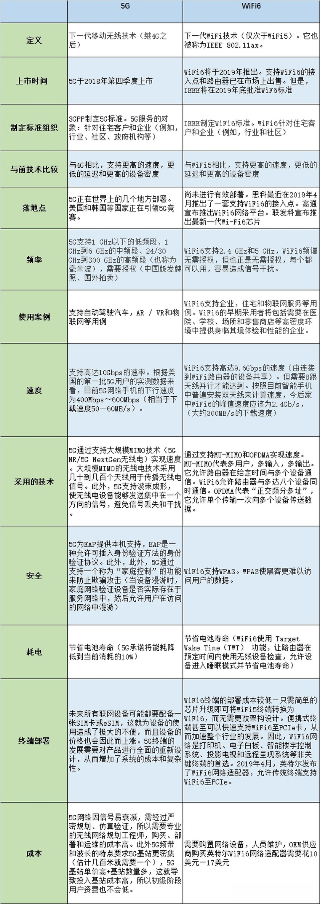 为什么要选择WiFi6 路由器？现在就带你真正认识wifi6