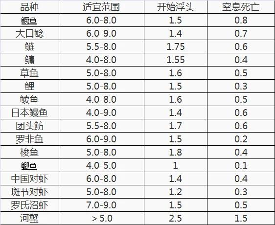 今天了解一下池塘中的溶氧量