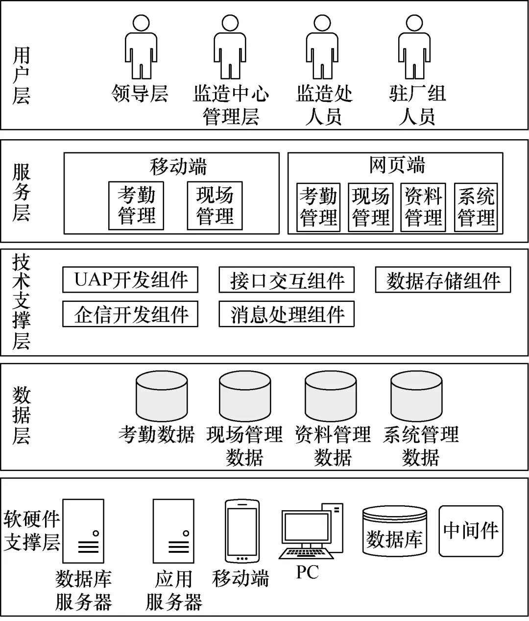 利用移動(dòng)互聯(lián)網(wǎng)技術(shù)，構(gòu)建設(shè)備監(jiān)造現(xiàn)場(chǎng)管理平臺(tái)