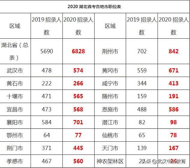 2020年湖北省考扩招20%，你报考的地市呢？