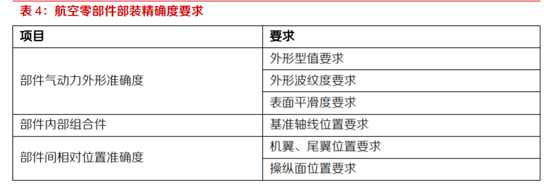 航空产业爆发，独立航空零部件产业孕育机会蓝海