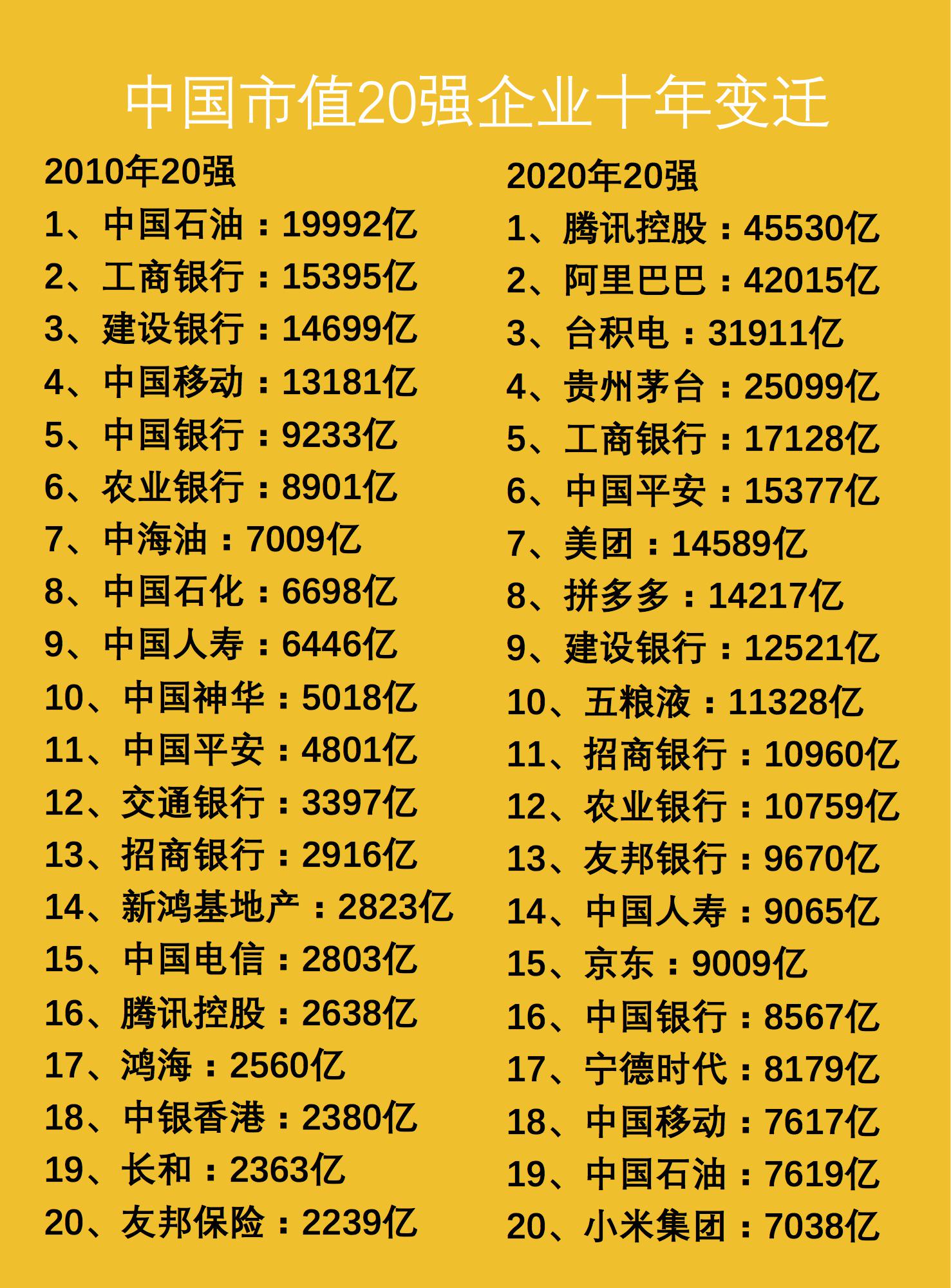中国20强企业十年变迁：腾讯从16到榜首，中石油