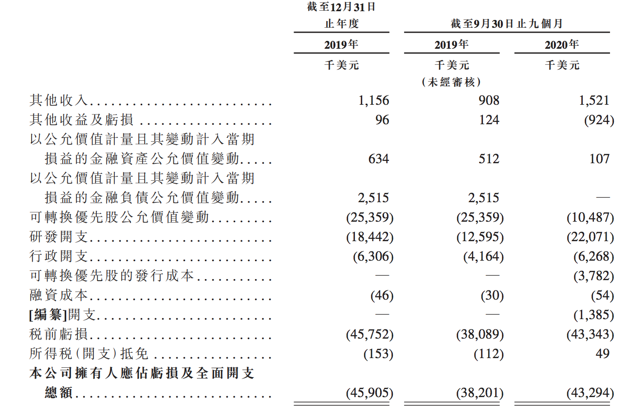 冠科美博递交上市申请：尚未商业化，2年亏约6亿，平安持股9%
