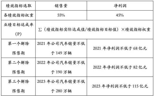 力度堪比新势力！长城股权激励机制，简直是打工人的终极梦想