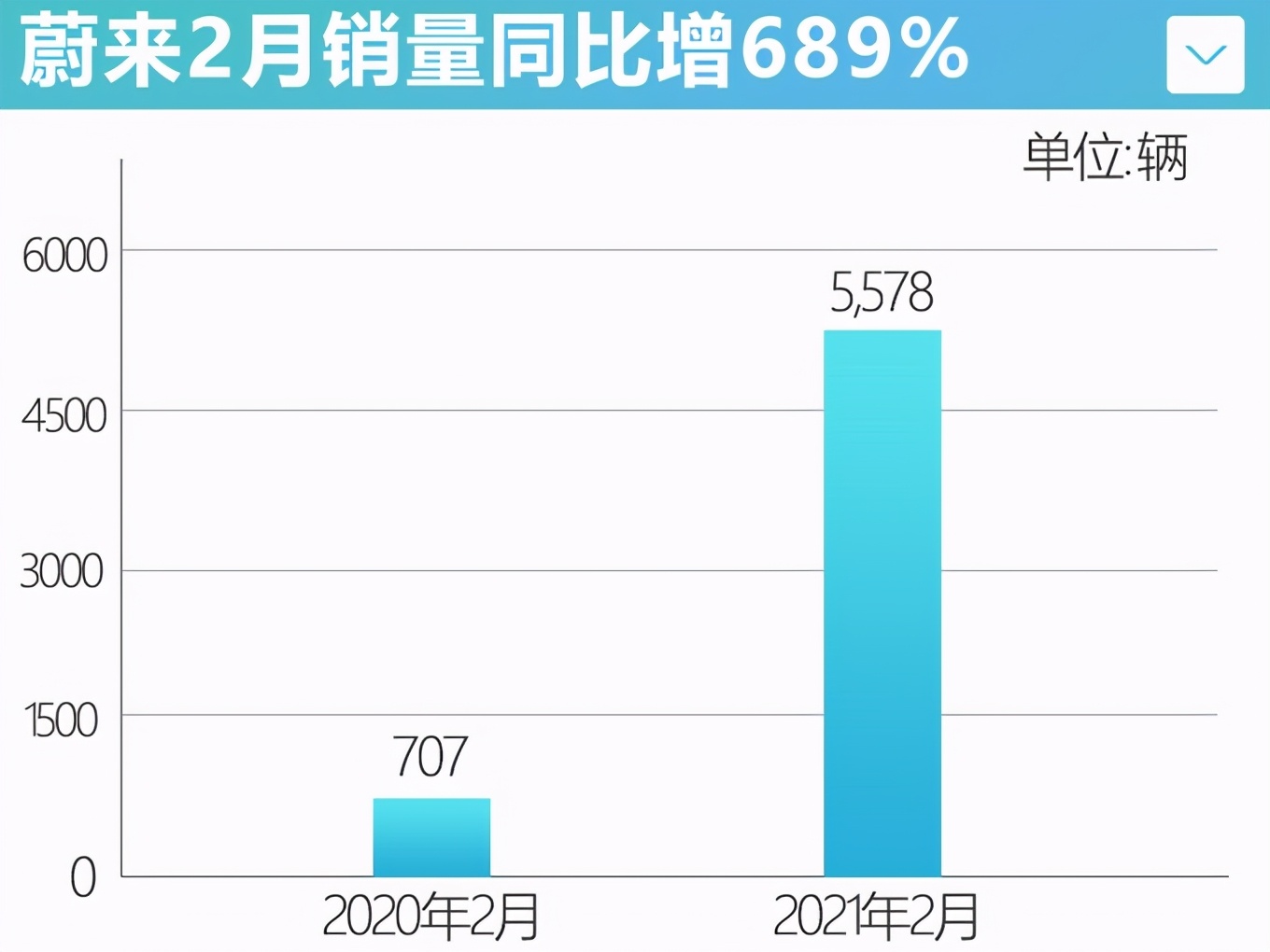 蔚来“翻身”，它除了烧钱更能赚钱