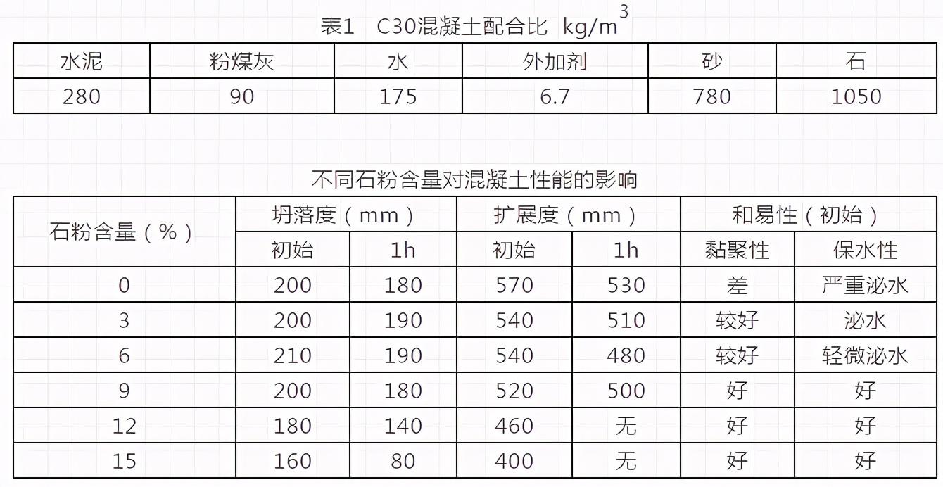 机制砂已成首选，但你知道机制砂参数及对混凝土性能的影响吗