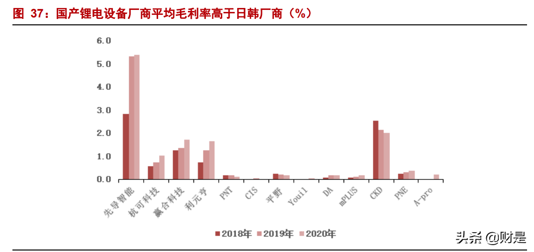 锂电设备行业研究报告：首选龙头电池供应链，重点推荐三条主线