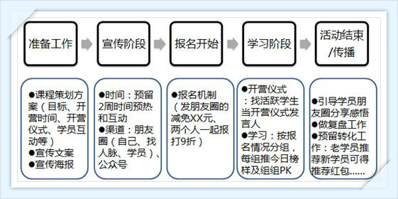 这关键的一点，可以拉开运营牛人和运营小白的