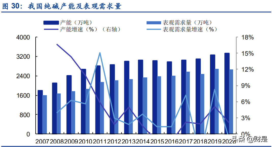 纯碱行业深度研究报告：光伏提振需求，景气和持续性有望超预期