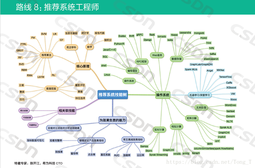 利用Python简单实现网易云用户算法推荐系统-英协网