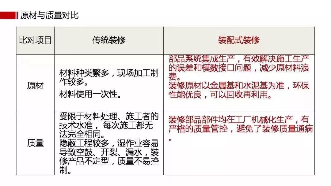 裝配式裝修！顛覆傳統裝修方式