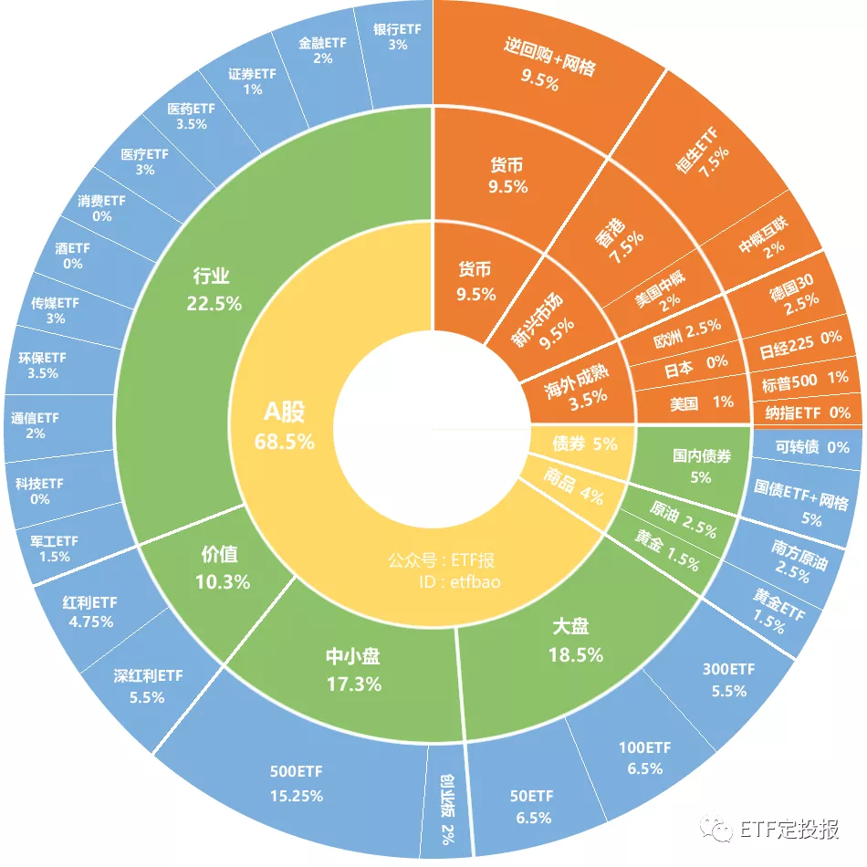 周末ETF就2个大事！而且都是重磅级别的，下周ETF定投随时出手