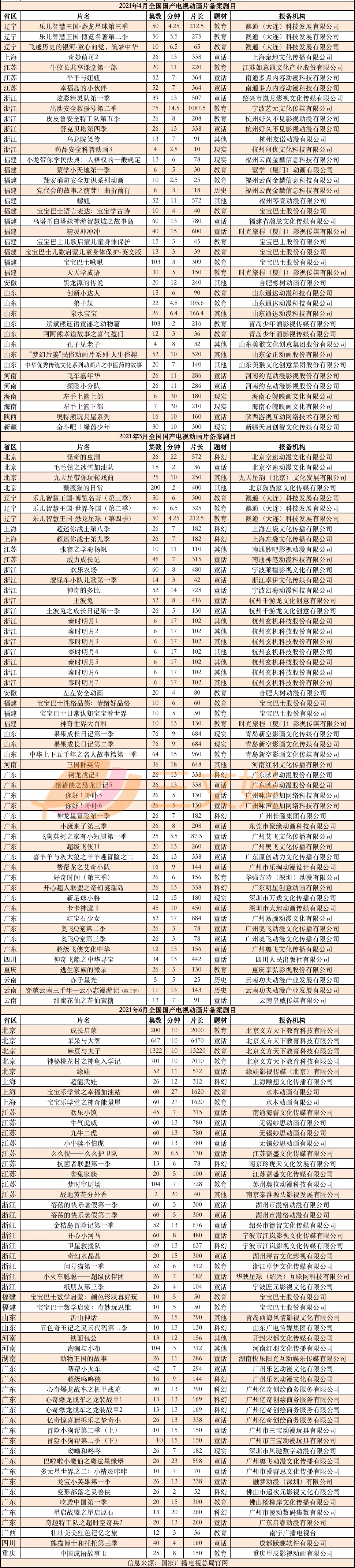 上半年285部国产电视动画备案了