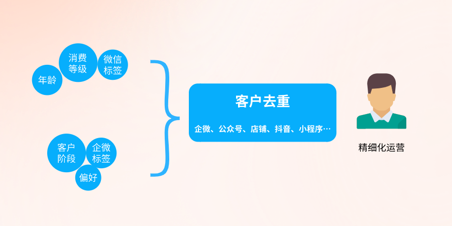 私域无法变现？这些客户生命周期管理法，一定要知道