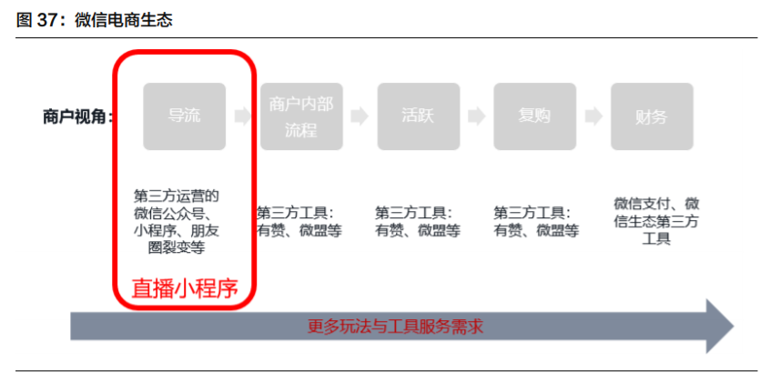 微信电商专题报告：多样化发展，有望拓宽SaaS产业发展空间
