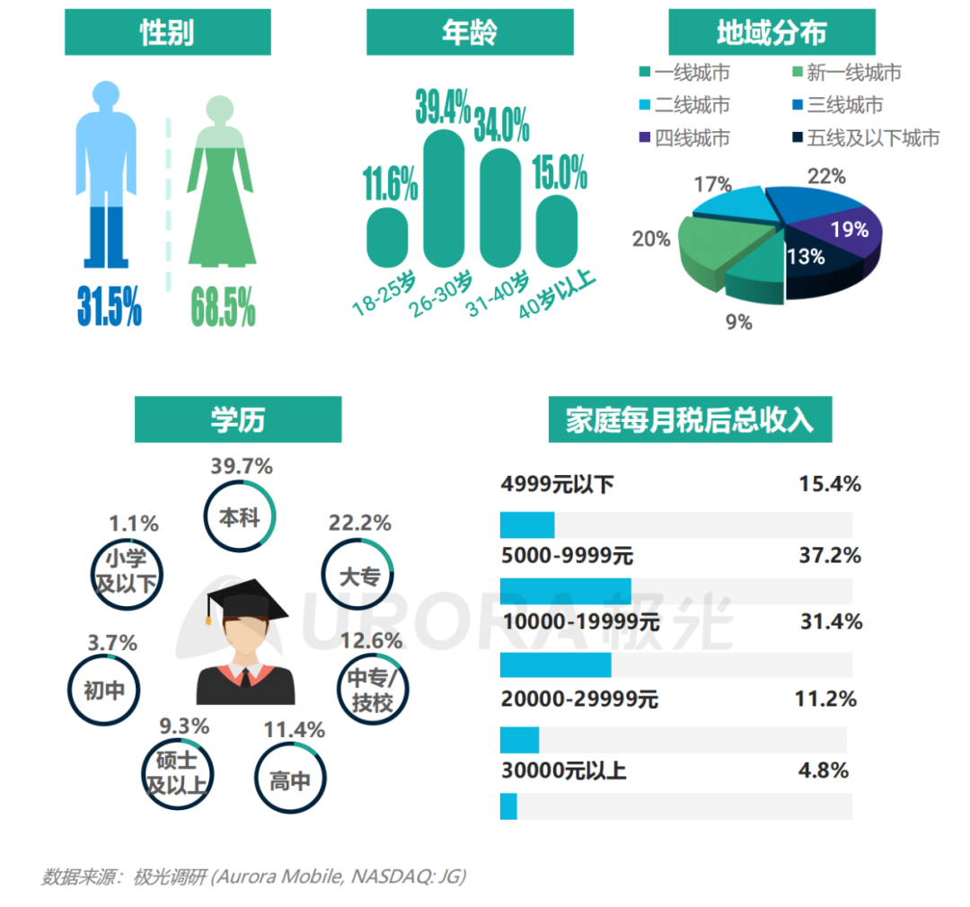 从亲宝宝看宝妈“消费升级”，母婴“市场下沉”