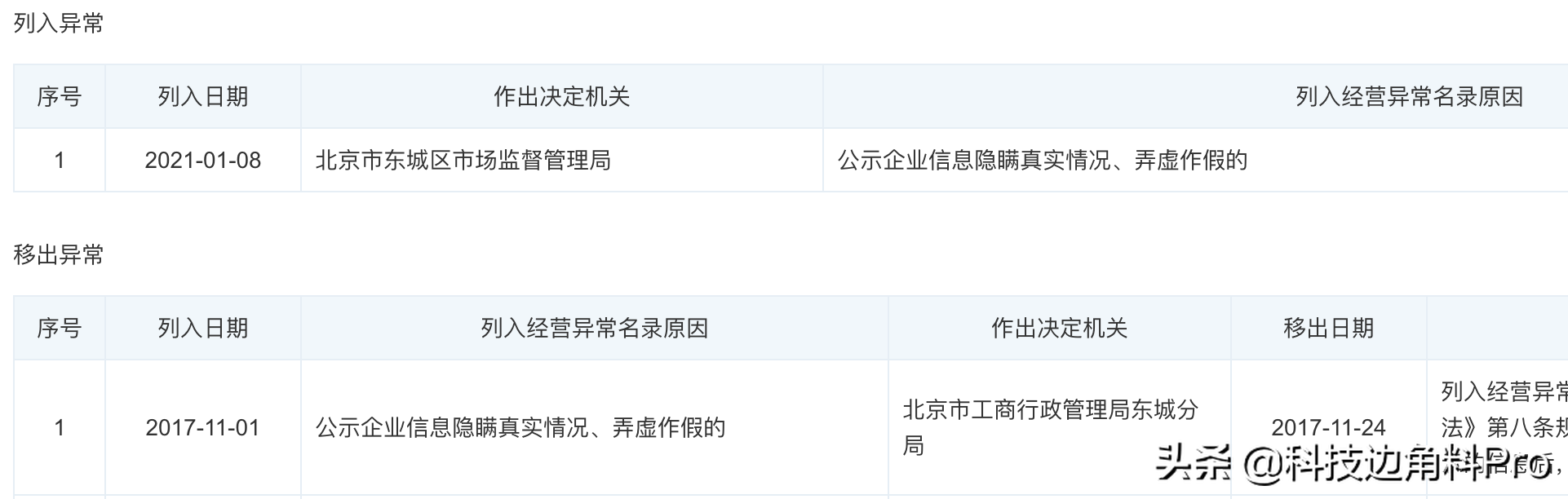 蛋壳公寓母公司再次因弄虚作假被列入经营异常