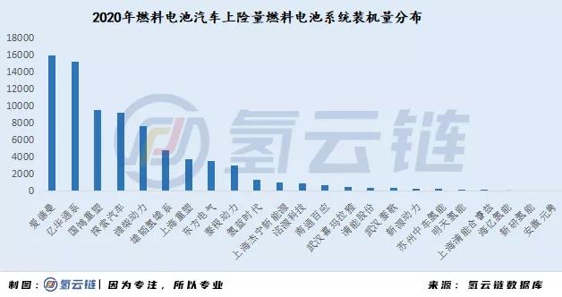 一文详解2020燃料电池汽车市场：广东第一，重塑系为最大赢家