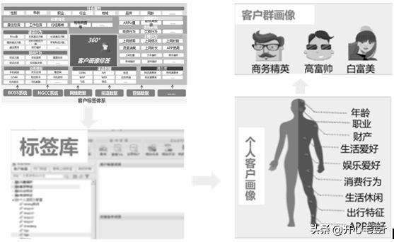 用AI和大数据打通线上线下数据，实现网络精准营销