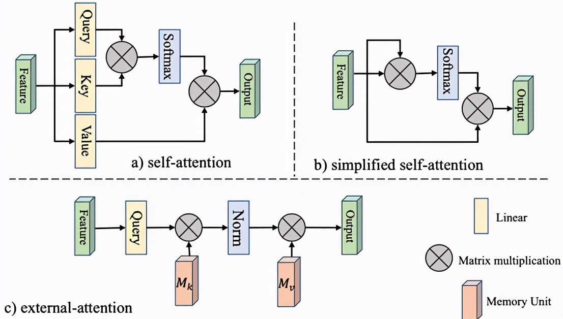 只需2层线性层，就能超越自注意力机制，清华计图团队又有新突破