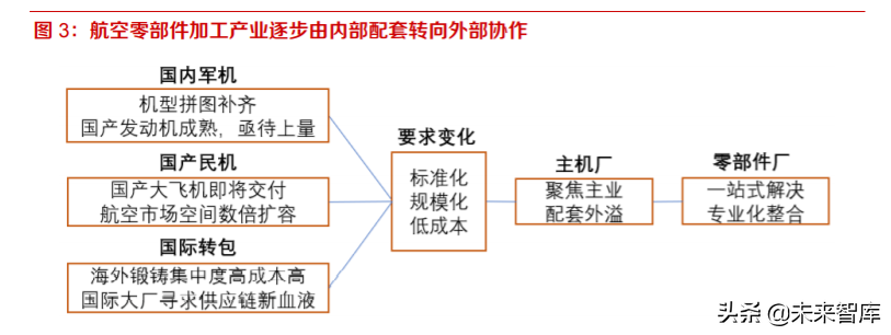 航空零部件产业研究：供应商管理模式转变催生独立加工市场