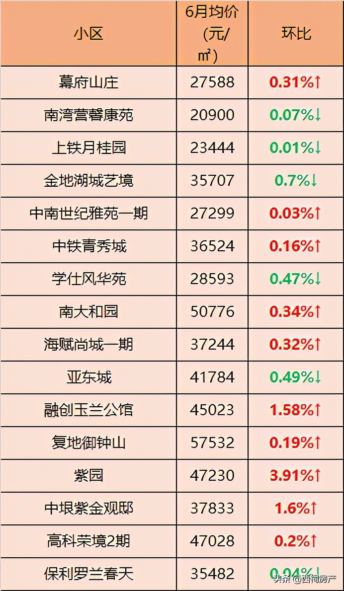 最新！6月南京各区二手房价出炉！最高同比上涨10%