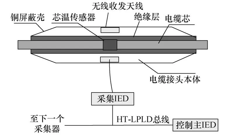 铁道27.5kV电缆接头芯温监测系统方案研究