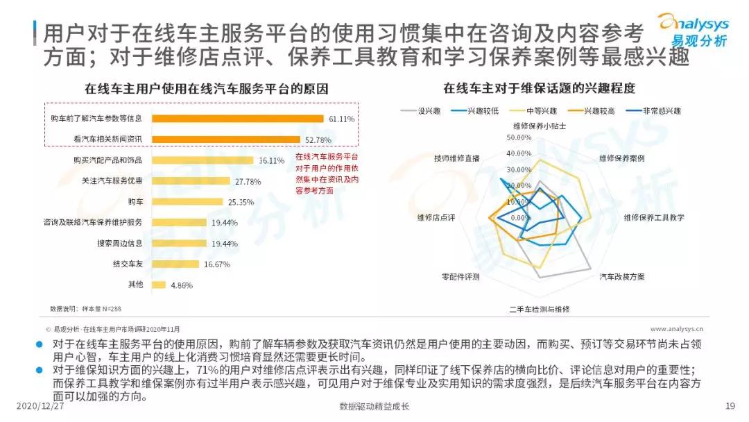 车主服务机遇与挑战并存，2020年中国在线车主服务市场洞察